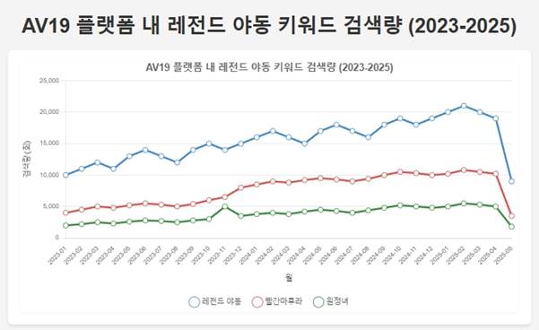 AV19 레전드 야동 키워드 검색량 (2023-2025)