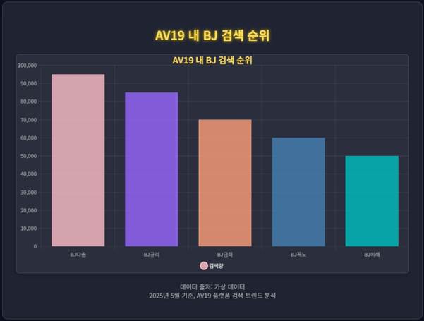 AV19 내 BJ 검색 순위