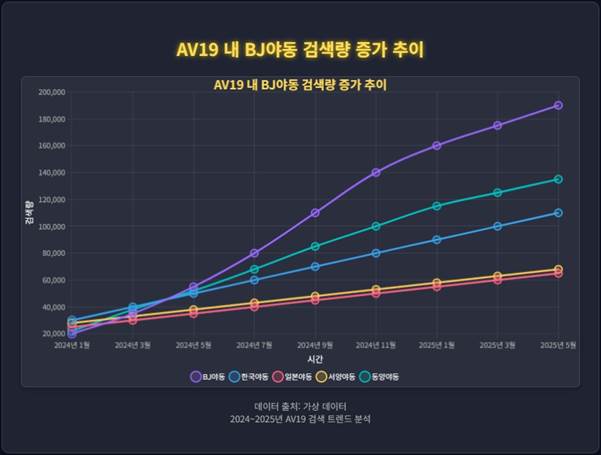AV19 내 BJ야동 검색량 증가 추이