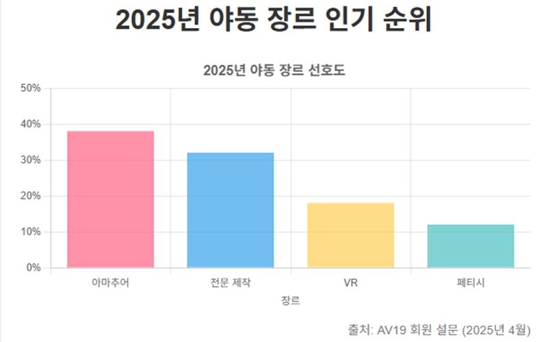 2025년 야동 장르 인기 순위 2025년 야동 장르 인기 순위