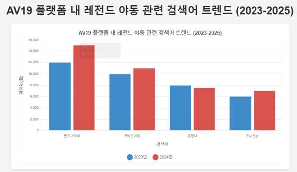 AV19 레전드 야동 관련 검색어 트렌드 (2023-2025)
