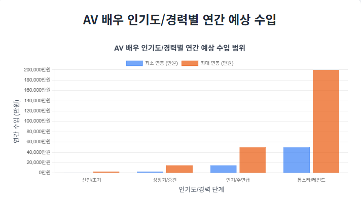 AV 배우의 인지도 및 경력에 따른 연간 예상 수입 분포
