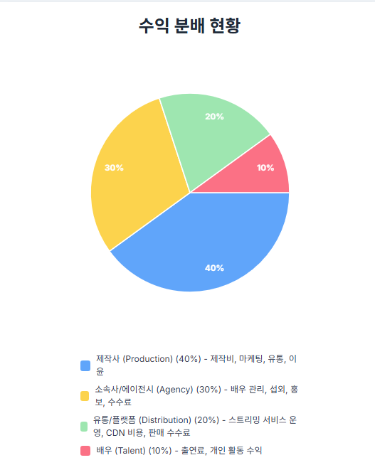 AV 산업에서 발생하는 총수익 분배현황
