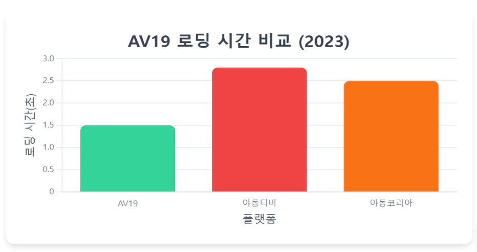 AV19 로딩 시간 비교(2023)