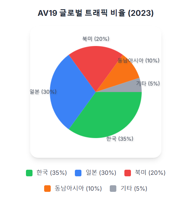 AV19 글로벌 트래픽 비율 그래프