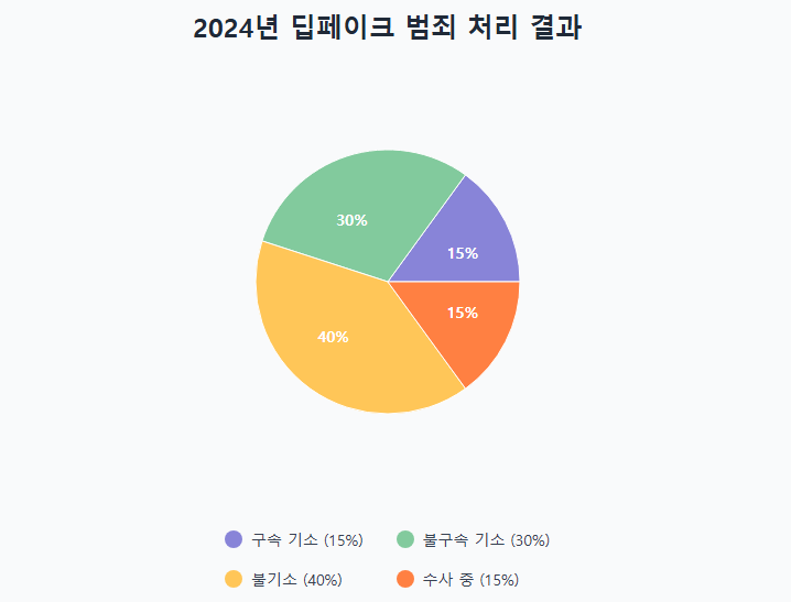 딥페이크 범죄 처리 결과