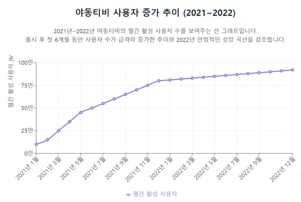 야동티비 출시 후 사용자 증가 추이 (2021~2022)