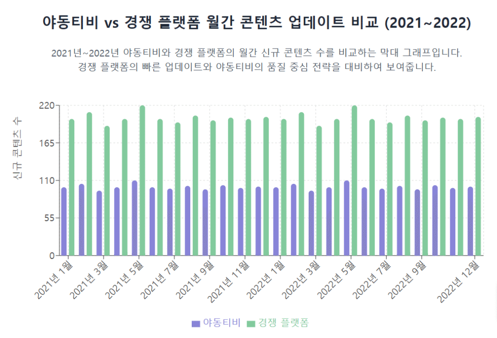야동티비 vs 경쟁 플랫폼 월간 콘텐츠 업데이트 비교