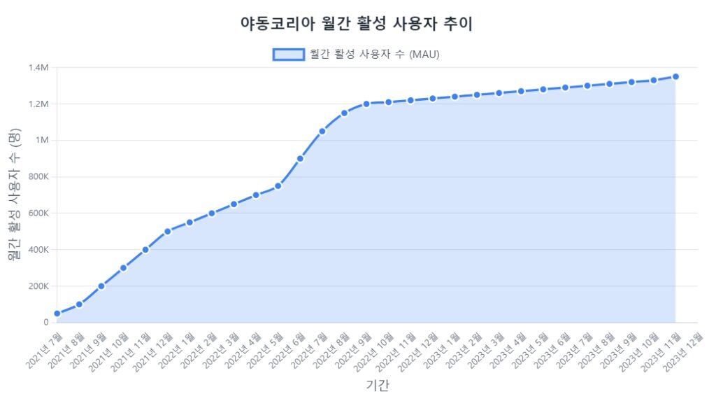 야동코리아 사용자 증가 추이 야동코리아 사용자 증가 추이