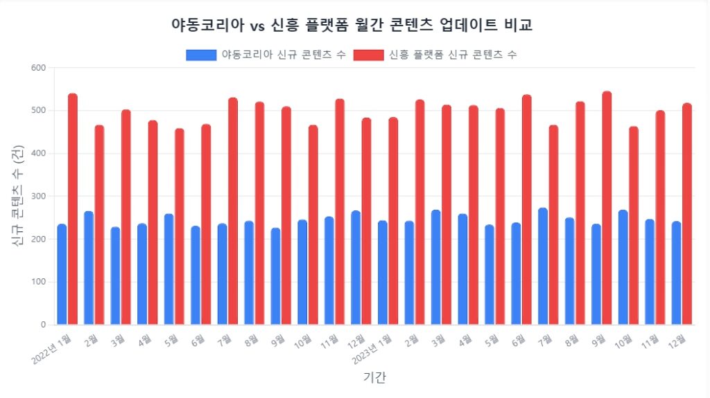 야동코리아와 신흥 플랫폼 간의 월간 콘텐츠 업데이트를 비교 야동코리아와 신흥 플랫폼 간의 월간 콘텐츠 업데이트를 비교