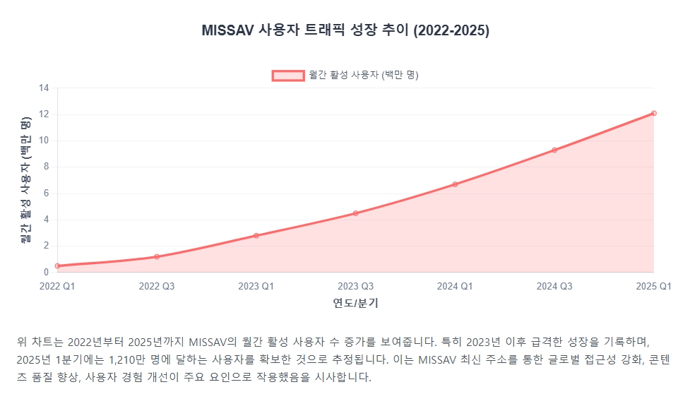 MISSAV의 사용자 트래픽 성장 추이
