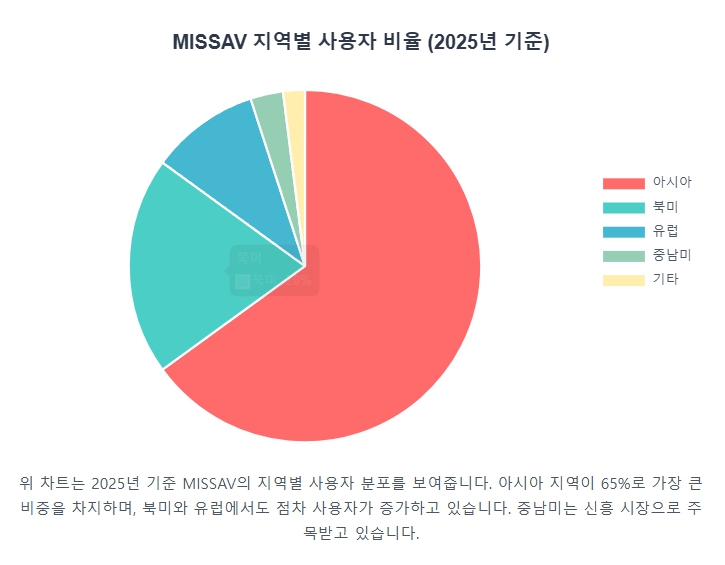 MISSAV의 지역별 사용자 비율