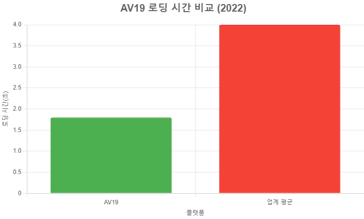 AV19 로딩 시간 비교(2022)