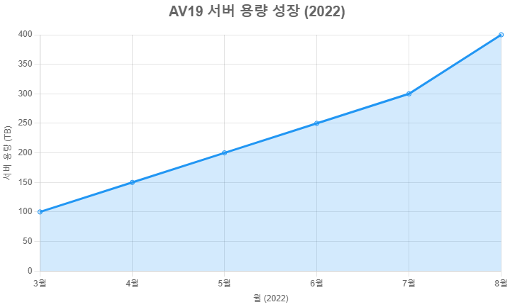 AV19 서버 용량 성장