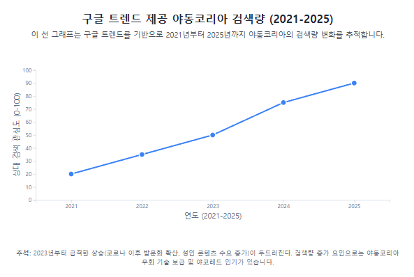 야동코리아 검색량