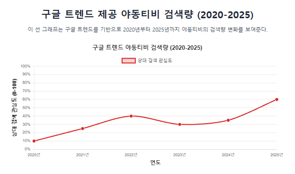 야동티비 구글 검색량