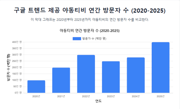 야동티비 년간 방문자