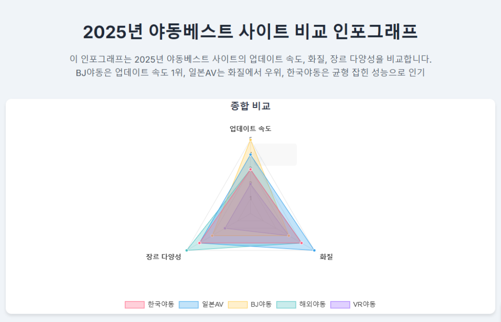 2025년 야동베스트 사이트 비교 인포그래프