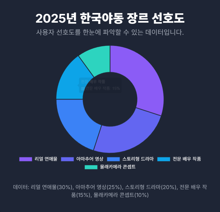 2025년 한국야동 장르 선호도