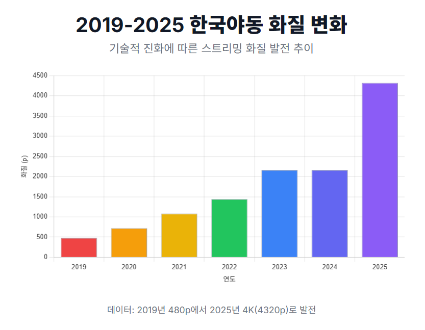 2019-2025 한국야동 화질 변화