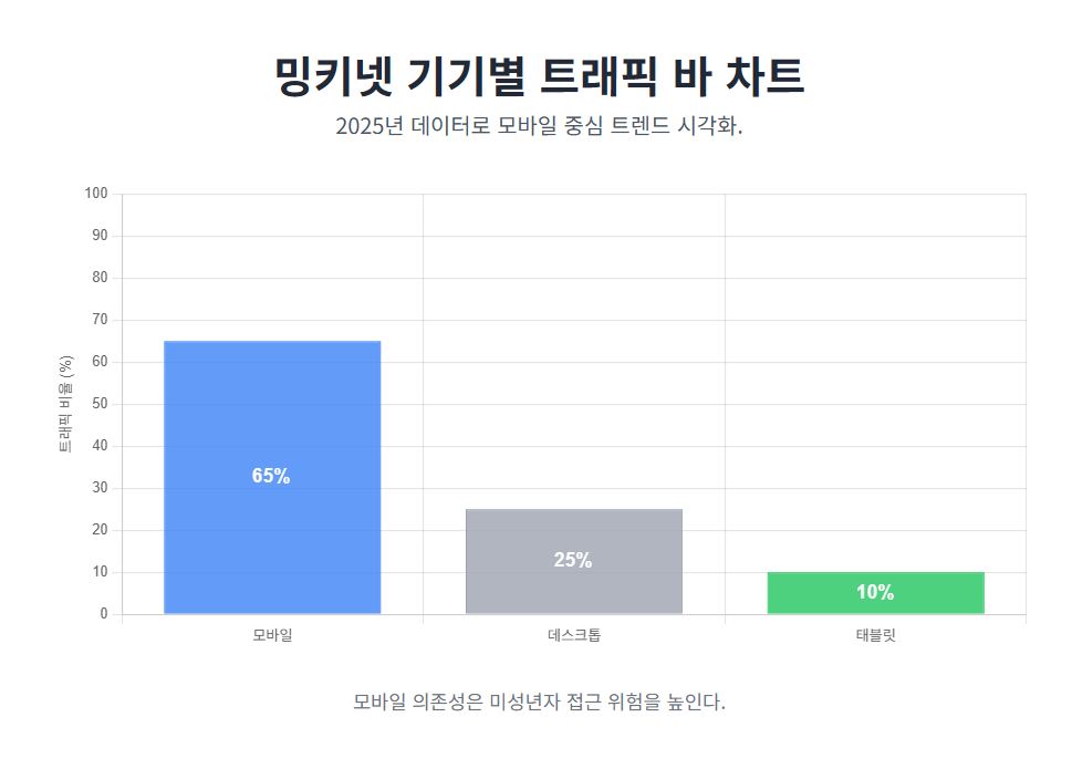 밍키넷 기기별 트래픽