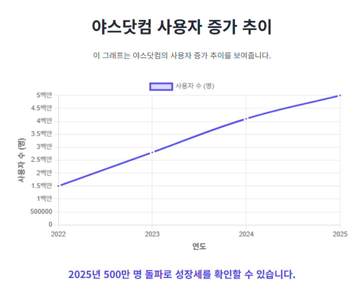 야스닷컴 사용자 증가 추이 야스닷컴 사용자 증가 추이