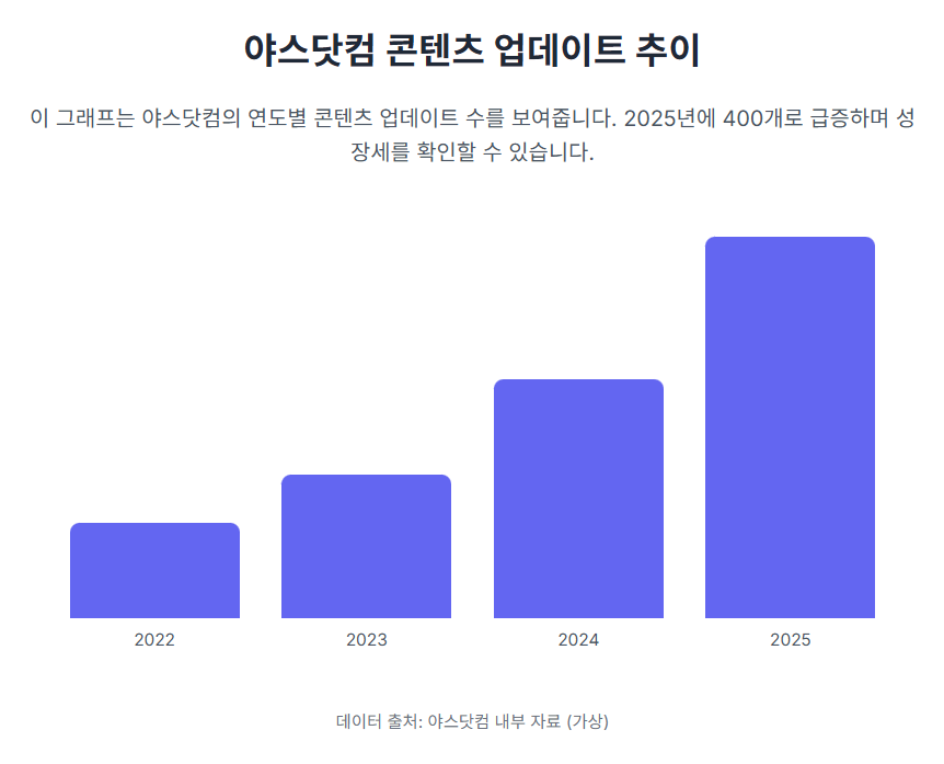 야스닷컴 콘텐츠 업데이트 추이 야스닷컴 콘텐츠 업데이트 추이