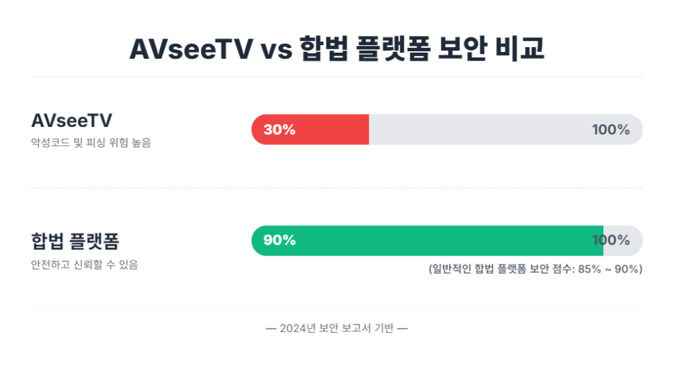 AVseeTV vs 합법 플랫폼 보안 비교